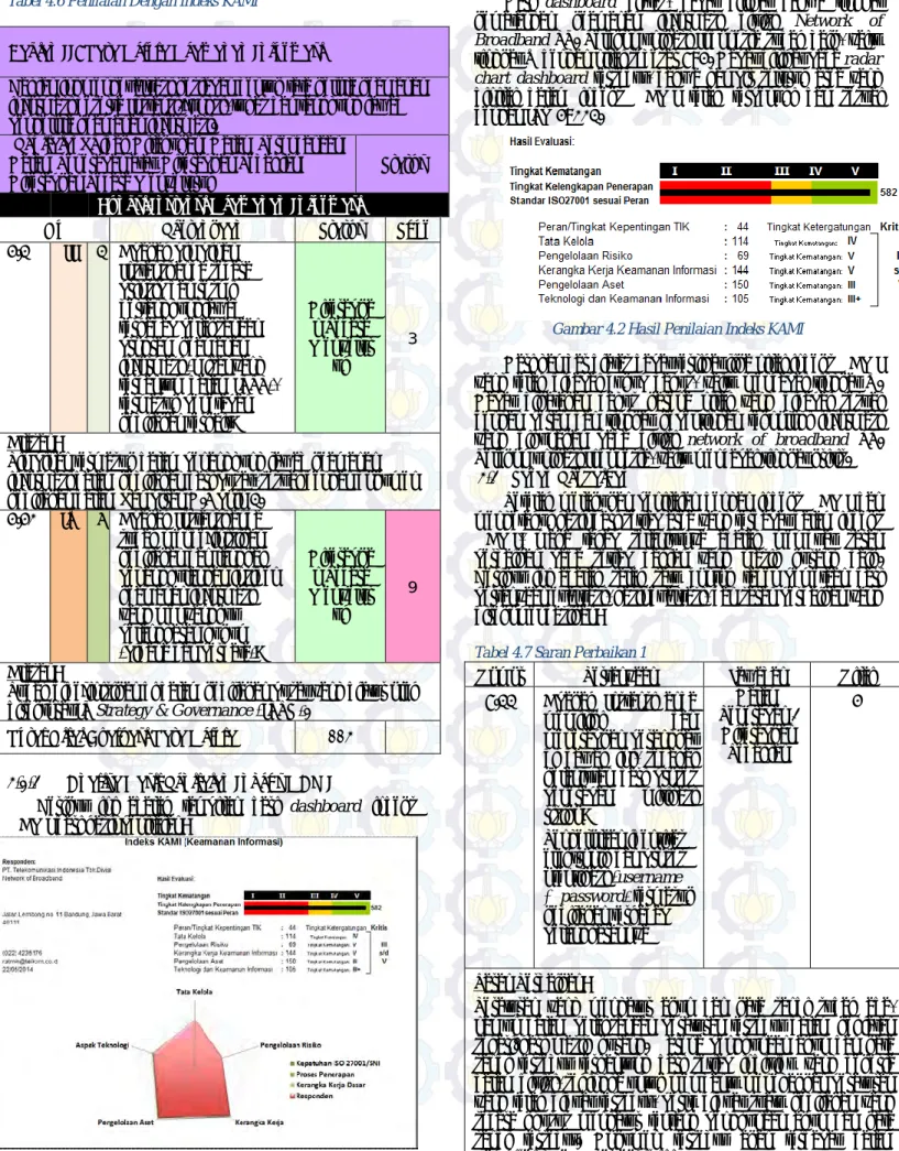 Tabel 4.6 Penilaian Dengan Indeks KAMI 