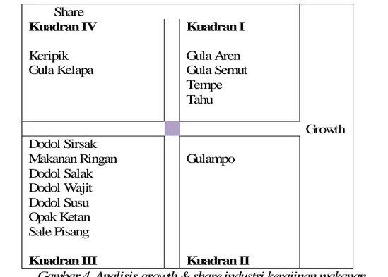 Gambar 4. Analisis growth &amp; share industri kerajinan makanan  Sumber: Diskoperindag Kabupaten Tasikmalaya, 2012, (diolah) 