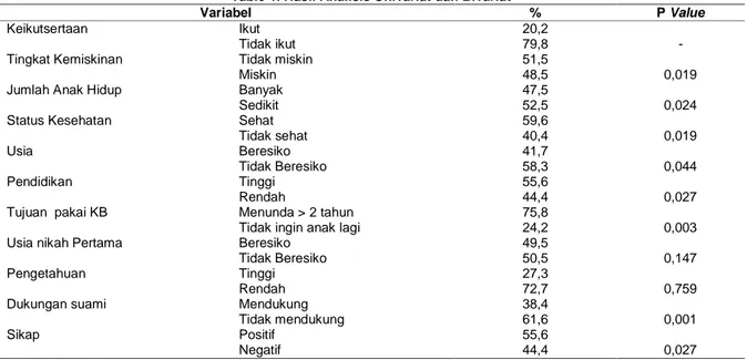 Table 1. Hasil Analisis Univariat dan Bivariat 