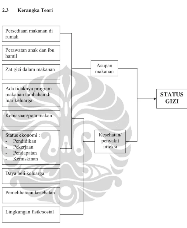 Gambar 2.2  Kerangka Teori Faktor-Faktor yang Berhubungan dengan Status Gizi   (Call dan Levinson 1971 dan Unicef, 1998)