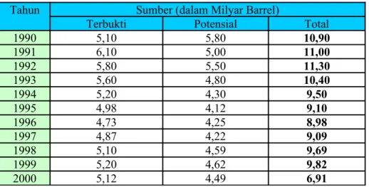 Tabel 1. Cadangan Minyak Bumi Indonesia (1990-2003) Tahun Sumber (dalam Milyar Barrel)