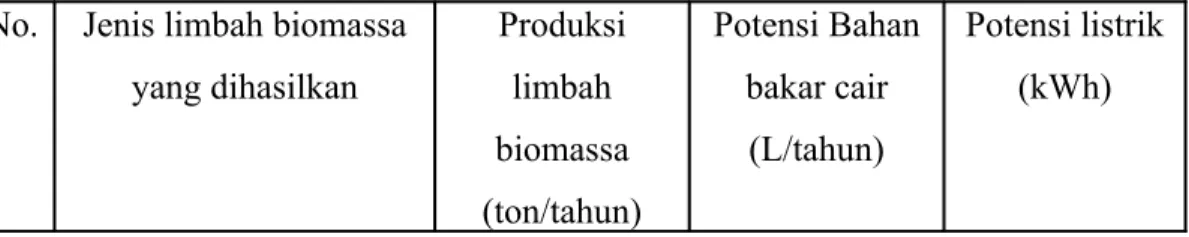 Tabel 2. Potensi Listrik Limbah Biomassa No. Jenis limbah biomassa 