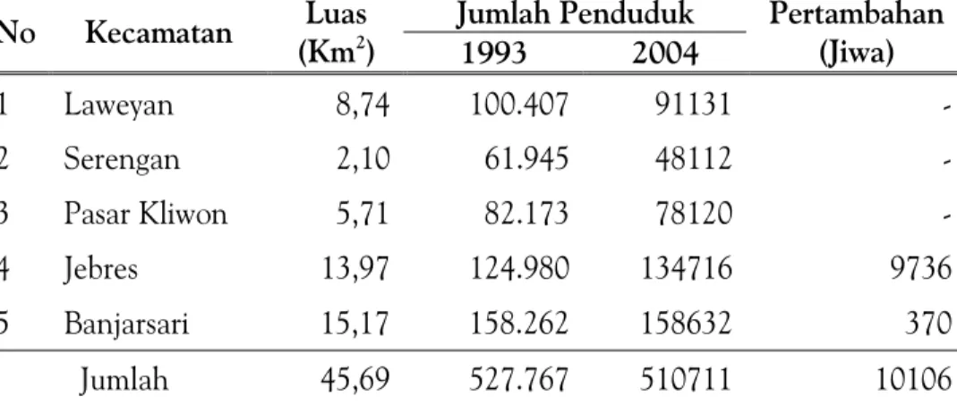 Tabel 1 Pertambahan Penduduk dan Luas Kota Surakarta Menurut Kecamatan Tahun 1993 – 2004