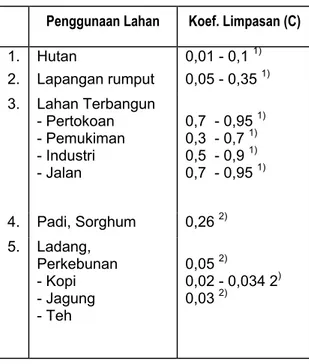 Tabel 1. Koefisien limpasan (C) dari berbagai  jenis penggunaan lahan 