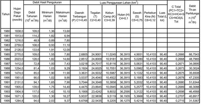Tabel 1. Pengaruh penggunaan lahan terhadap debit sungai di Sub-DAS Cikapundung-Gandok 