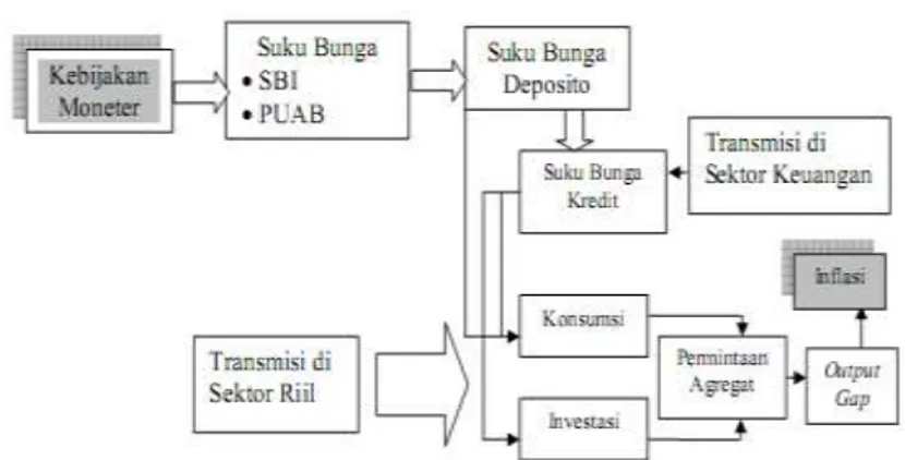 Gambar 1   Mekanisme Transmisi Jalur Suku Bunga 