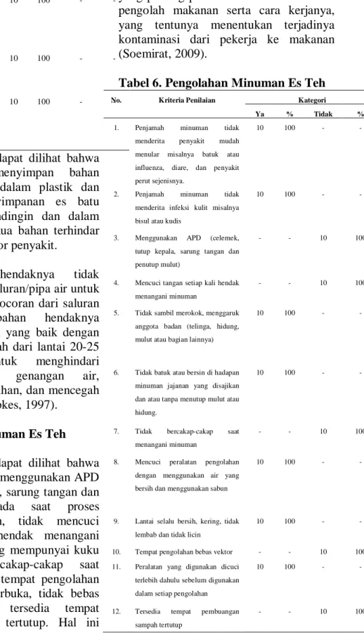 Tabel 5. Penyimpanan Bahan Minuman  Es Teh 