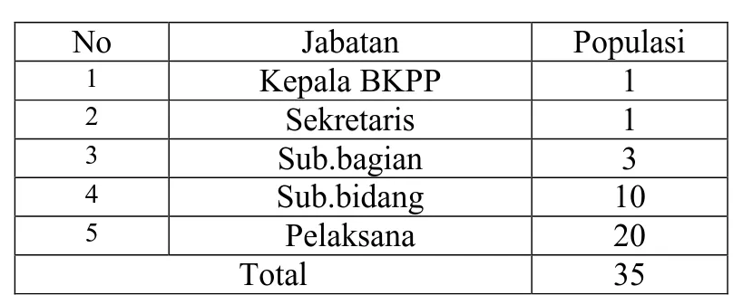 Tabel 3.2. Jumlah Pegawai BKPP 