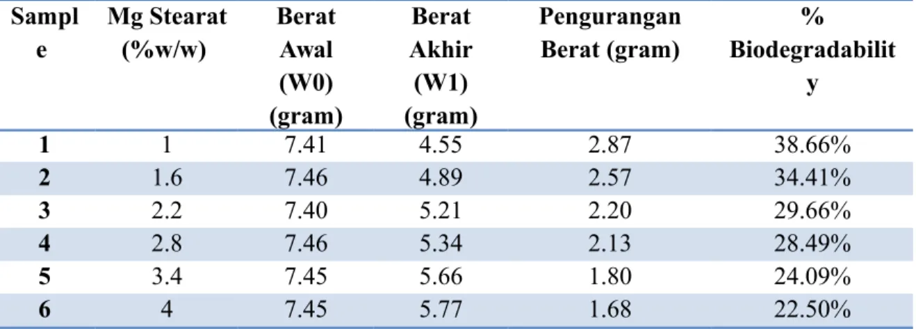 Tabel 4.9Hasil Uji Biodegradability Protein Kacang Tanah Selama 14 Hari Sampl e  Mg Stearat(%w/w)  BeratAwal (W0) (gram) Berat Akhir(W1) (gram) PenguranganBerat (gram) % Biodegradability 1 1 7.41 4.55 2.87 38.66% 2 1.6 7.46 4.89 2.57 34.41% 3 2.2 7.40 5.21