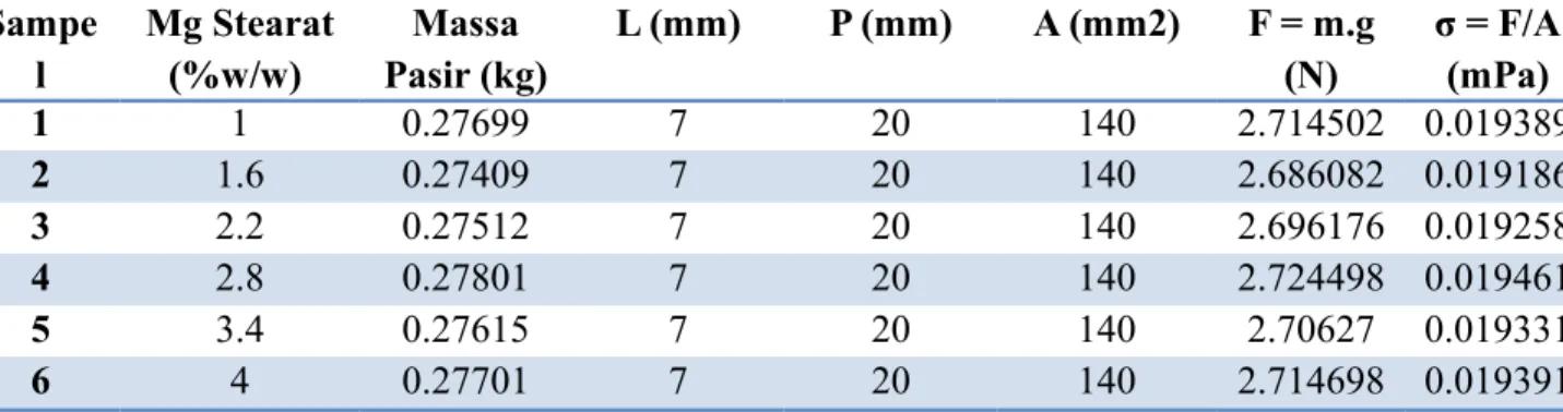 Tabel 4.13Hasil Uji Tarik Protein Putih Telur Sampe l Mg Stearat(%w/w)  Massa Pasir (kg) L (mm) P (mm) A (mm2) F = m.g(N) σ = F/A(mPa) 1 1 0.27699 7 20 140 2.714502 0.019389 2 1.6 0.27409 7 20 140 2.686082 0.019186 3 2.2 0.27512 7 20 140 2.696176 0.019258 