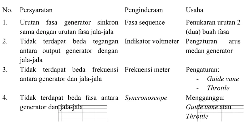 Tabel 3.1 : Syarat paralel generator sinkron