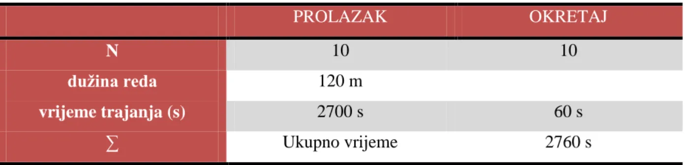 Tablica  3.  prikazuje  ukupno  vrijeme  potrebno  za  berbu  jabuka  prikolicom  za  berbu  MJ5  promatrano na 10 redova duţine 120 m