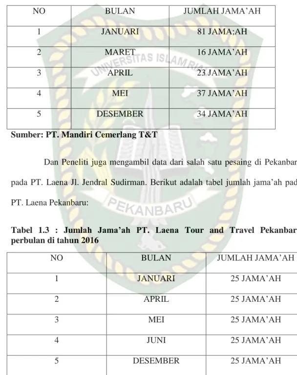 Tabel 1.2 :Jumlah Jama’ah PT. Mandiri Cemerlang Tour and Travel  Pekanbaru perbulan di tahun 2016 