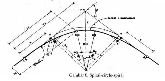Gambar 6. Spiral-circle-spiral