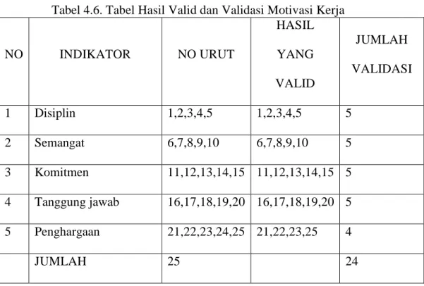 Tabel 4.6. Tabel Hasil Valid dan Validasi Motivasi Kerja