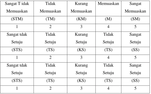 Tabel 4.10 Opsi jawaban kuesioner dengan skala Likert Sangat T idak Memuaskan Tidak Memuaskan Kurang Memuaskan Memuaskan Sangat Memuaskan (STM) (TM) (KM) (M) (SM) 1 2 3 4 5 Sangat tdak Setuju Tidak Setuju KurangSetuju Tidak Setuju SangatSetuju (STS) (TS) (