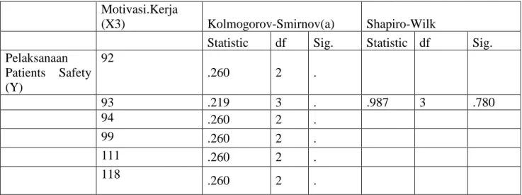 Tabel 4.13 perbandingan masing-masing variabel bebas dengan variabel terikat menurut kolmogorov-smirnov dan shapiro-wilk