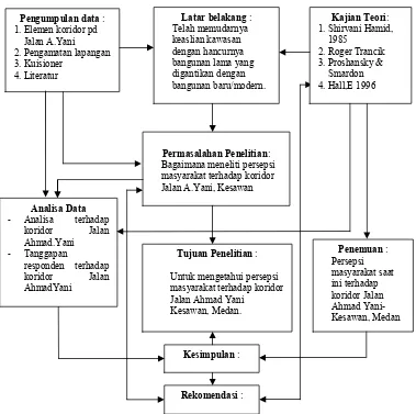 Gambar 1.1 adalah diagram alur pemikiran penelitian.