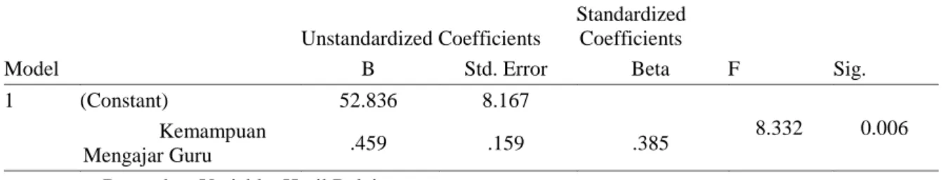 Tabel 4. Koefisien Korelasi Kemampuan Mengajar Guru Terhadap Hasil Belajar  Siswa  Model  Unstandardized Coefficients  Standardized Coefficients  F  Sig