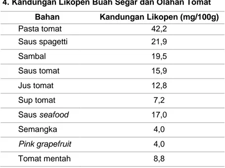 Tabel 4. Kandungan Likopen Buah Segar dan Olahan Tomat 