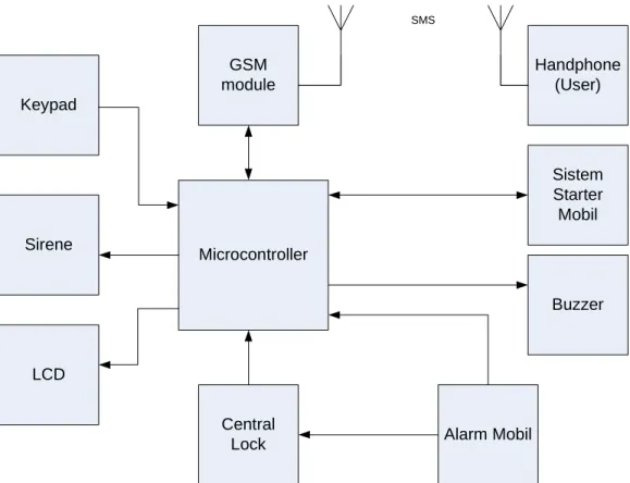 Gambar 3.1 Blok Diagram Sistem 