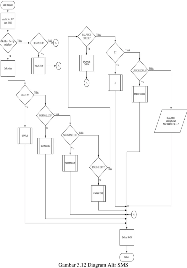 Gambar 3.12 Diagram Alir SMS  