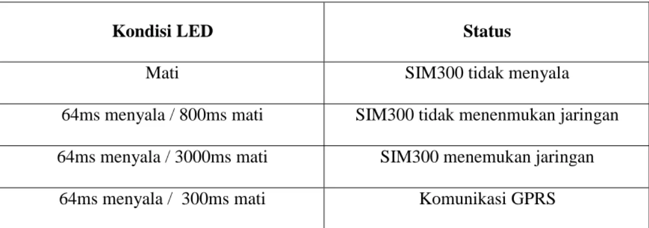 Tabel 3.1 Kondisi LED Sebagai Status SIM300 