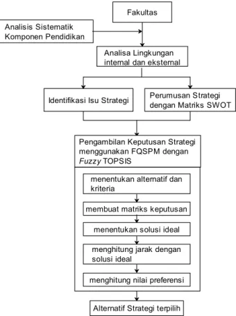 Gambar 3. Perumusan strategi dengan FQSPM