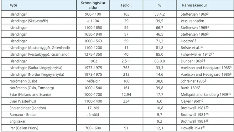 Table 4. Prevalence of torus palatinus in Icelanders and related racial groups.