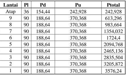 Tabel 4.1  Tabel Pembebanan Kolom 