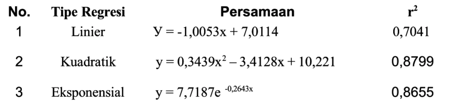 Tabel 1. Persamaan regresi  abel 1. Persamaan regresi dan determinasi (r  dan determinasi (r  2 2 ) total fenol simplesia jahe dengan ) total fenol simplesia jahe dengan menggunakan oven pada suhu ± 40