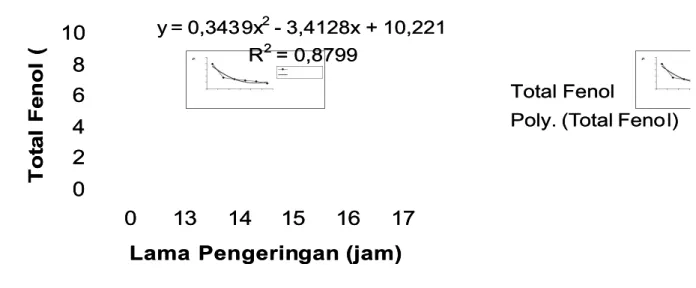 Gambar 4. Grafik total fenol simplesia jahe selama pengeringan menggunakanGambar 4. Grafik total fenol simplesia jahe selama pengeringan menggunakan