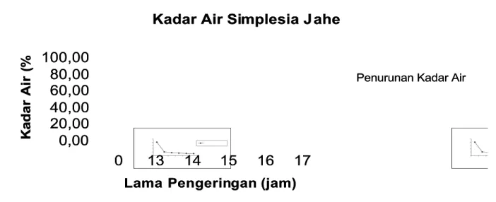 Gambar 7. Grafik penurunan presentase kadar air simplesia jaheGambar 7. Grafik penurunan presentase kadar air simplesia jahe