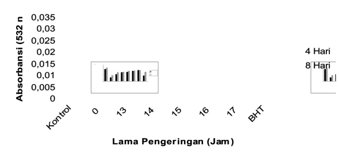 Gambar 8. Diagram aktivitas antioksidan (uji TBA) simplesia jaheGambar 8. Diagram aktivitas antioksidan (uji TBA) simplesia jahe
