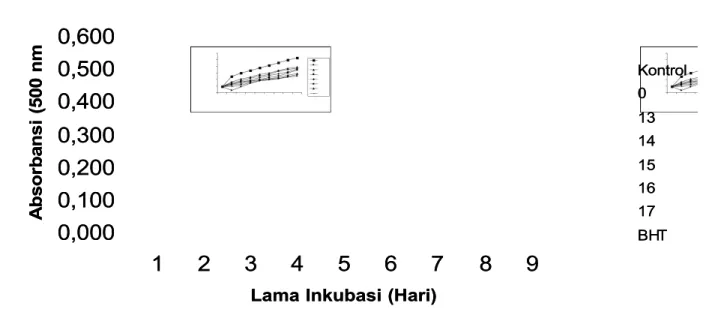 Gambar 9. Grafik aktivitas antioksidan simplesia jahe dengan metode FTCGambar 9. Grafik aktivitas antioksidan simplesia jahe dengan metode FTC Keterangan : Kontrol adalah larutan inkubasi tanpa penambahan bubuk simplesiaKeterangan : Kontrol adalah larutan 