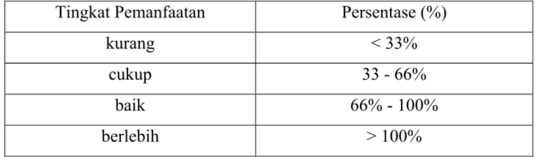 Tabel 1.  Kriteria Tingkat Pemanfaatan Fasilitas Fungsional PPI Kronjo     Tingkat Pemanfaatan  Persentase (%) 