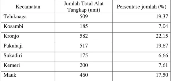 Tabel 7. Jumlah Alat Tangkap Menurut Kecamatan di Kab. Tangerang  Tahun 2006 