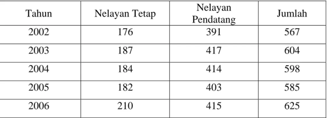 Tabel 10.  Jumlah Nelayan di Kecamatan Kronjo Periode Tahun 2002-2006  Tahun Nelayan  Tetap  Nelayan 