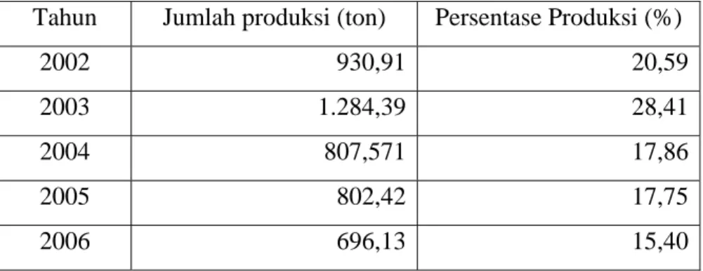 Tabel 12.  Jumlah Produksi Tangkapan Ikan di Kecamatan Kronjo Periode  Tahun 2002-2006 