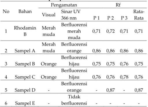 Tabel 1. hasil pengukuran sampel lipstik dengan menggunakan metode kromatografi  lapis tipis dan sinar UV 366 nm