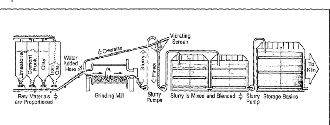 Gambar 2.4. Proses Peleburan Basah (Nelson, E.B., 1990)