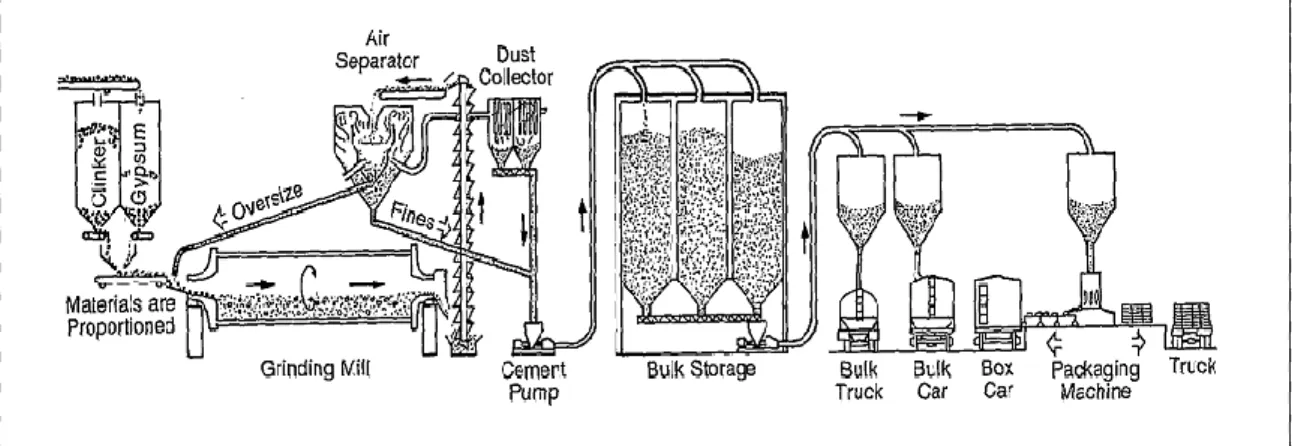 Gambar 2.6. Proses Penggilingan dan Storage (Nelson, E.B., 1990)