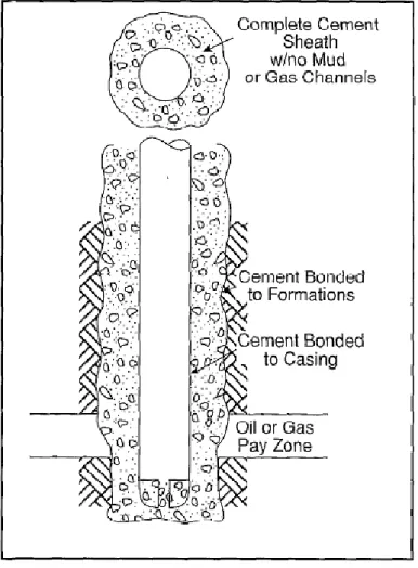 Gambar 2.1. Primary Cementing (Nelson, E.B., 1990)
