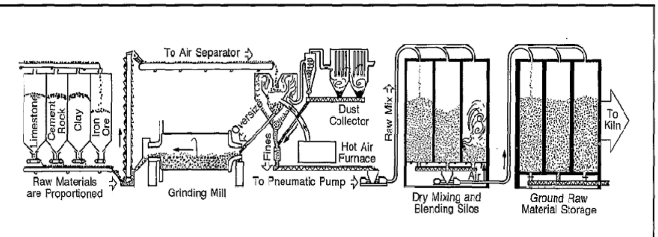 Gambar 2.3. Proses Peleburan Kering (Nelson, E.B., 1990)