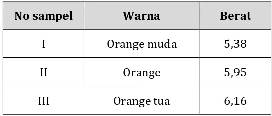 Tabel 1 Berat dan Warna Ekstrak masing-masing sampel 