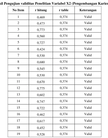 Tabel 3.3 Hasil Pengujian validitas Penelitian Variabel X2 (Pengembangan Karier) 