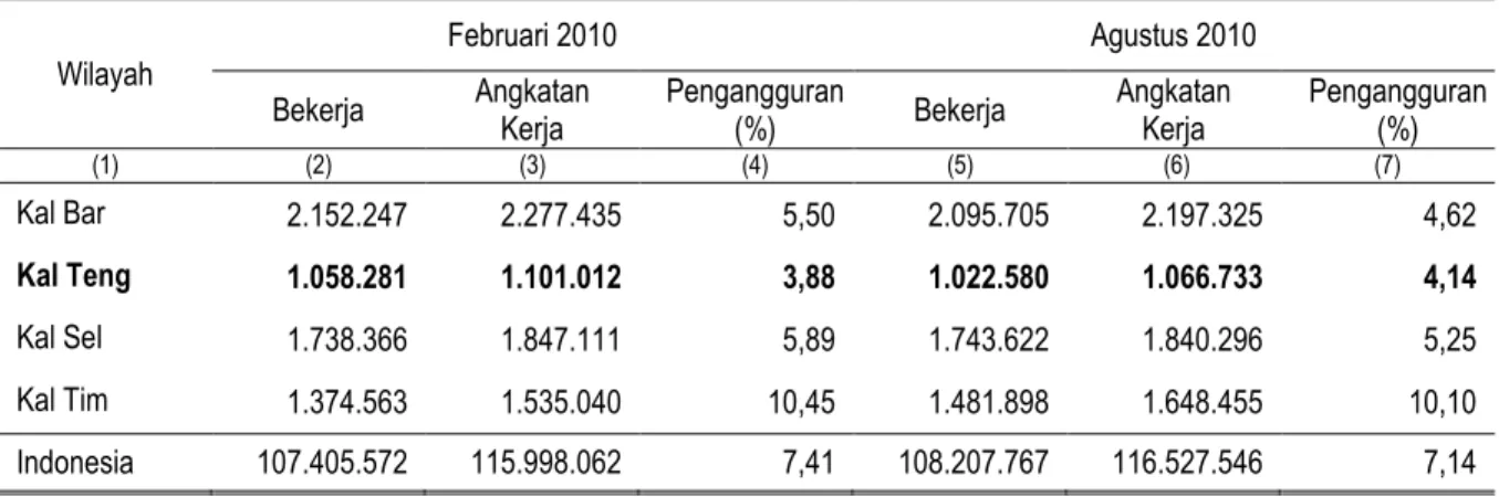 Tabel  5  menunjukkan  pengangguran  di  Kalimantan  Tengah  pada  bulan  Agustus  2010  sebesar 4,14 persen, mengalami peningkatan 0,26 persen jika dibandingkan dengan keadaan bulan  Februari  2010  yaitu  sebesar  3,88  persen