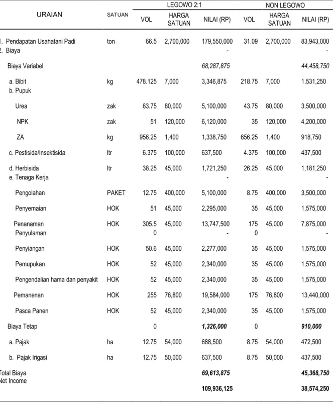 Tabel 2.   Rekapitulasi Analisis Usahatani Padi Sistim Legowo dan Non legowo  di Kelurahan Bontomanai Kecamatan Bissappu, 2012