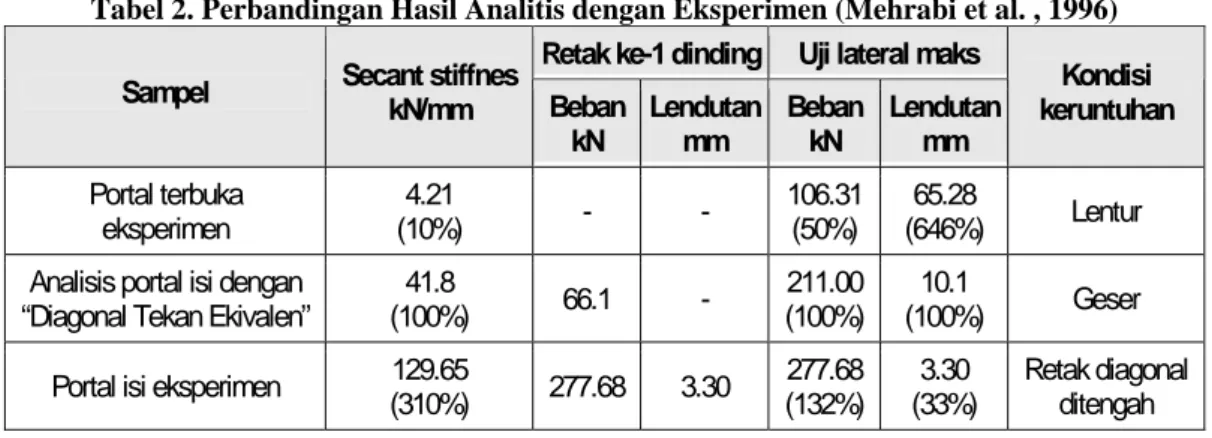 Tabel 2. Perbandingan Hasil Analitis dengan Eksperimen (Mehrabi et al. , 1996)  Retak ke-1 dinding  Uji lateral maks 