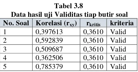 Tabel 3.8  Data hasil uji Validitas tiap butir soal 